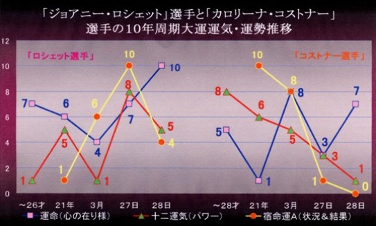 09 世界選手権ロシェット・コストナー543px.jpg