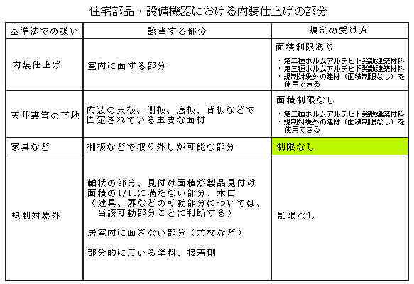 建築基準法に基づくシックハウス対策 の記事一覧 シックライフ シックハウス症候群 化学物質過敏症 アレルギーなどに関する事柄 楽天ブログ