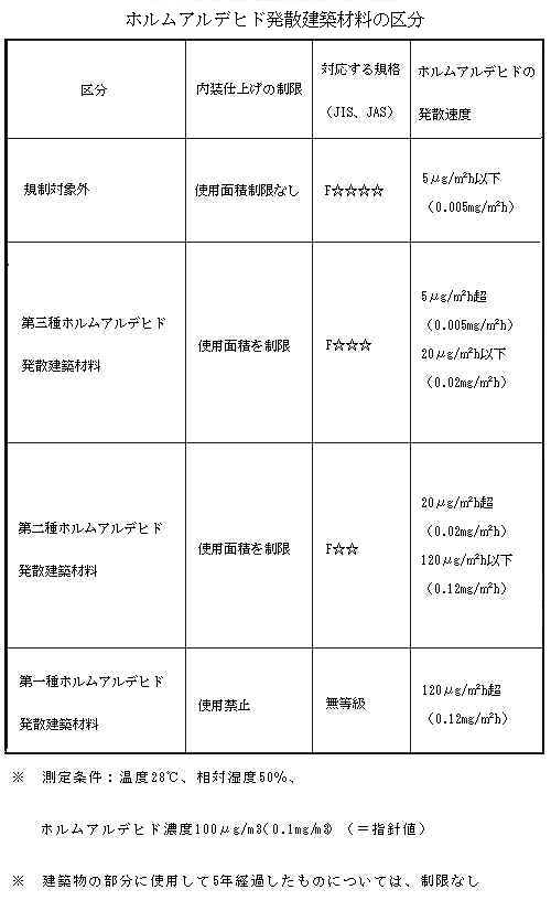 建築基準法に基づくシックハウス対策 シックライフ シックハウス症候群 化学物質過敏症 アレルギーなどに関する事柄 楽天ブログ