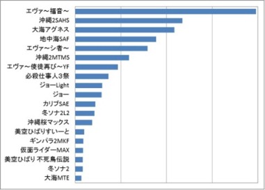 稼働時間上位