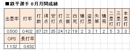 鉄平選手200908月間成績.jpg