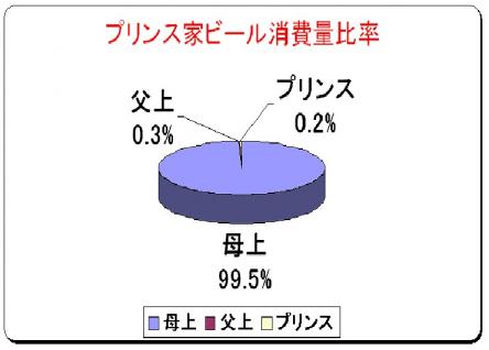 プリンス家ビール消費量比率