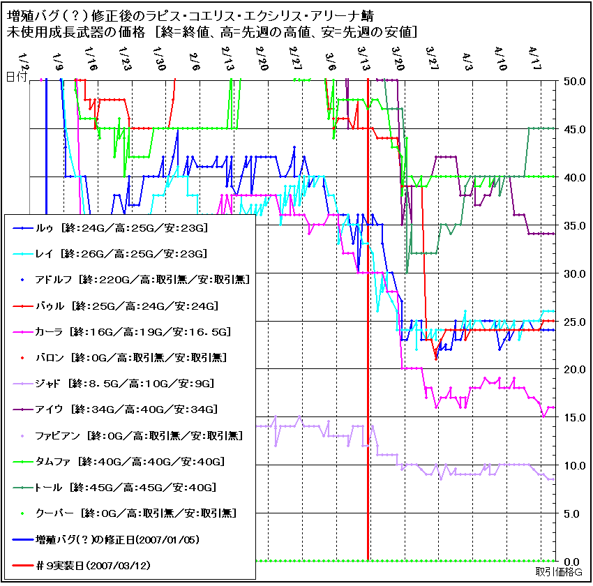 価格グラフ２