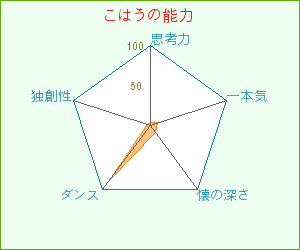 こはうの能力