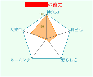 Ｉさんの能力