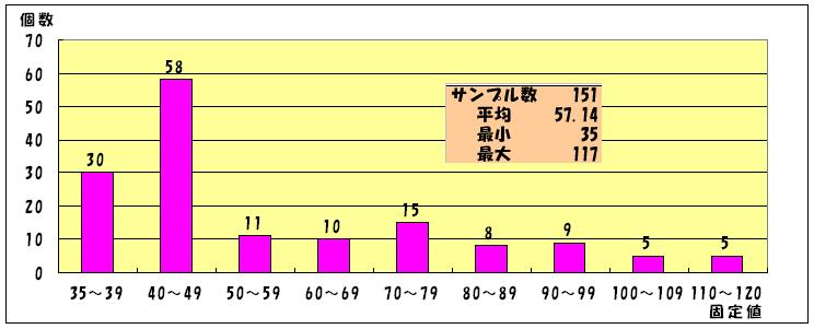 固定値の分布.JPG