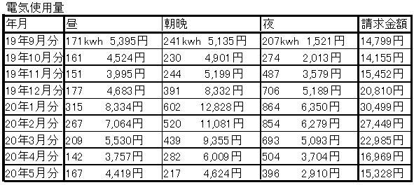 5月分電気使用量のお知らせ