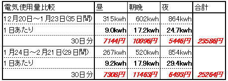 2.22電気使用量前月比