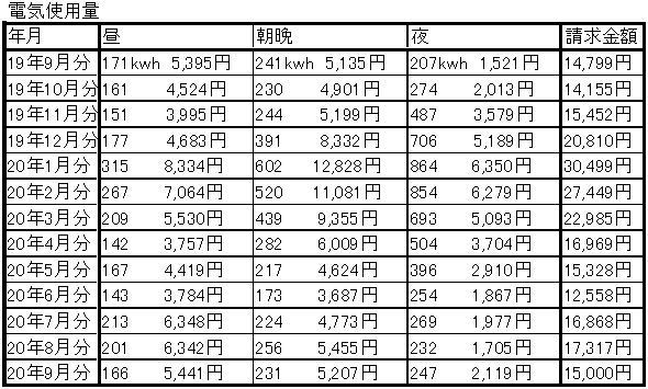 9月分電気使用量のお知らせ