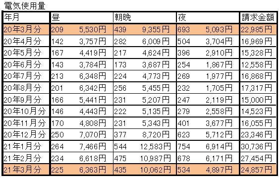 3月分電気使用量のお知らせ