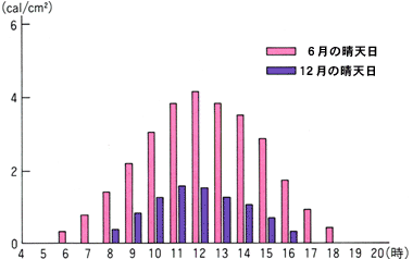 1日の紫外線線量の変化.gif