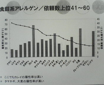 20006年度食餌系アレルゲン41～60位