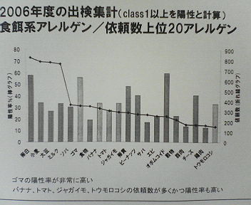 2006年度食餌系アレルゲン20位