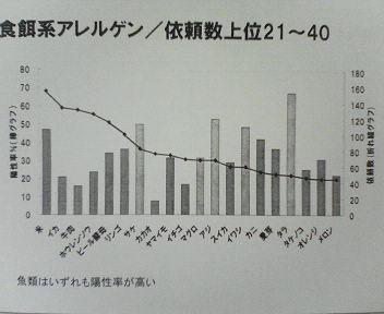 20006年度食餌系アレルゲン21～40位