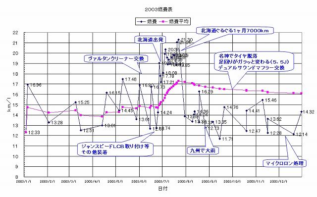 fuel_2003