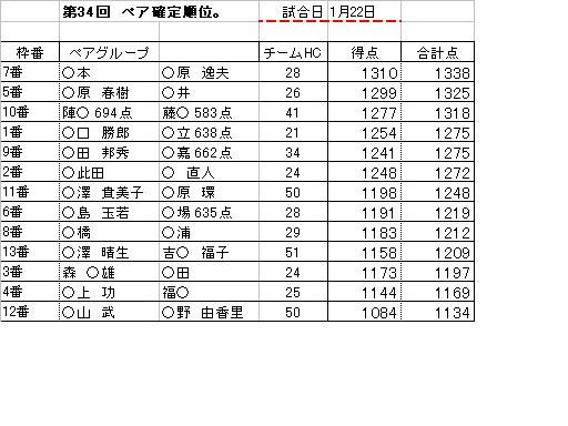 34回ペア戦の結果