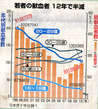 年代別献血者推移