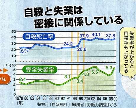失業と自殺