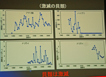 減少貝類