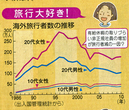 海外旅行者数