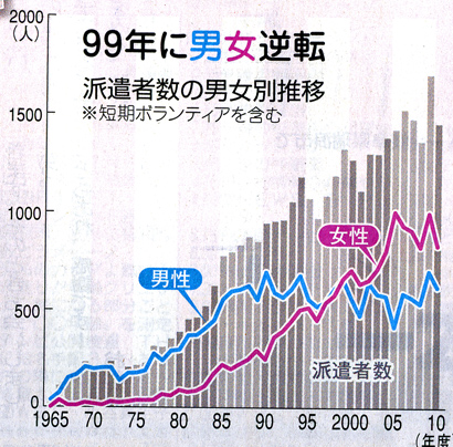 世界派遣数