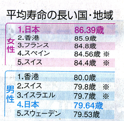 男女世界比較