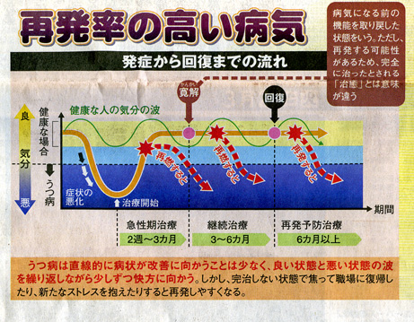 再発率
