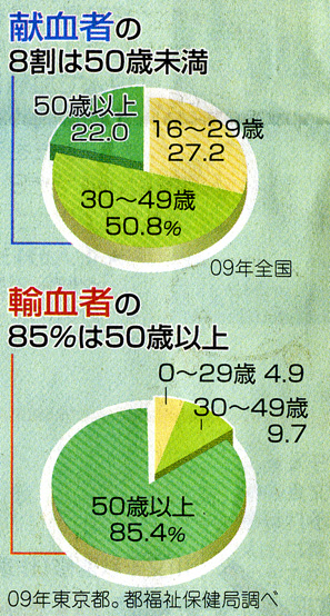 献血者と輸血者数