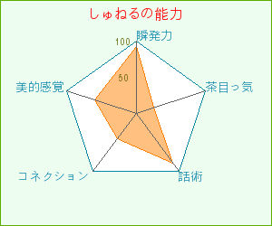 しゅーの能力