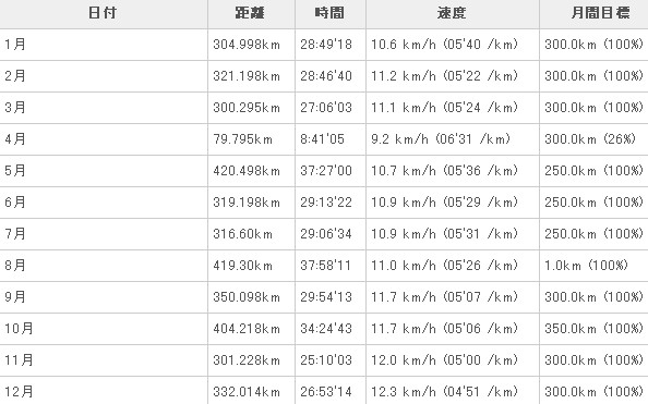 2009走行距離-月別