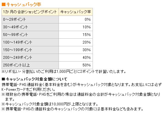 カードの割引率