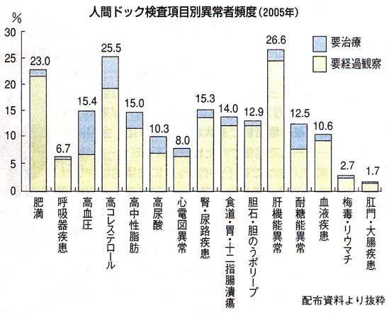05年人間ドック全国集計グラフ.jpg