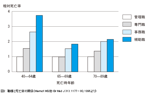 職種と死亡率.gif