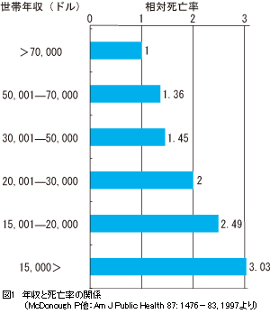 年収と死亡率.gif