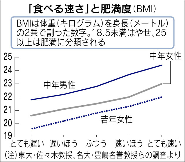 食べる速さと肥満度.jpg