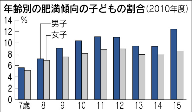 肥満傾向子供の割合日経111117.jpg