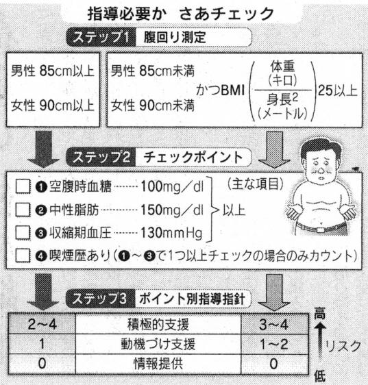 メタボ指導チェックリスト日経0709.jpg