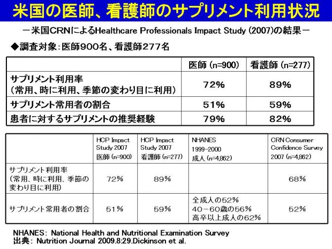 米国の医師、看護師のサプリメント利用状況,jpg.jpg