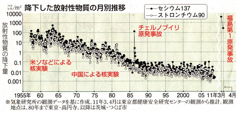 降下した放射性物質の月別推移.jpg