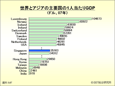 １人当りＧＤＰ07.gif