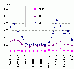 使った電力の割合