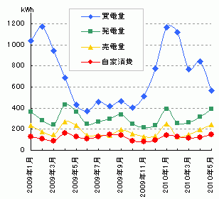 売買した電力と発電量