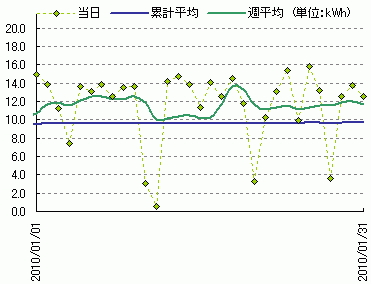 2010年1月の太陽光発電量