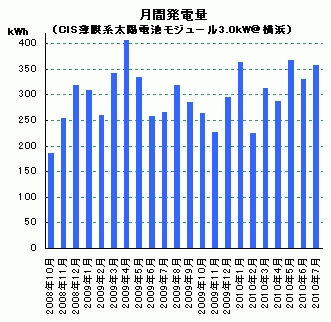 月間発電量の推移