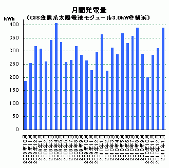 月間発電量