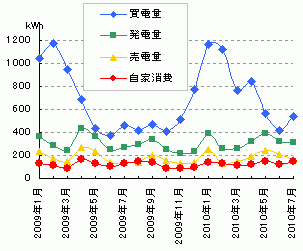 売買した電力と自家消費