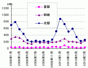 購入した電力の内訳