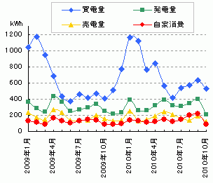 売買した電力と発電量と自家消費