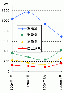 買電、発電、売電、自己消費