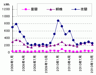 使った電力の内訳